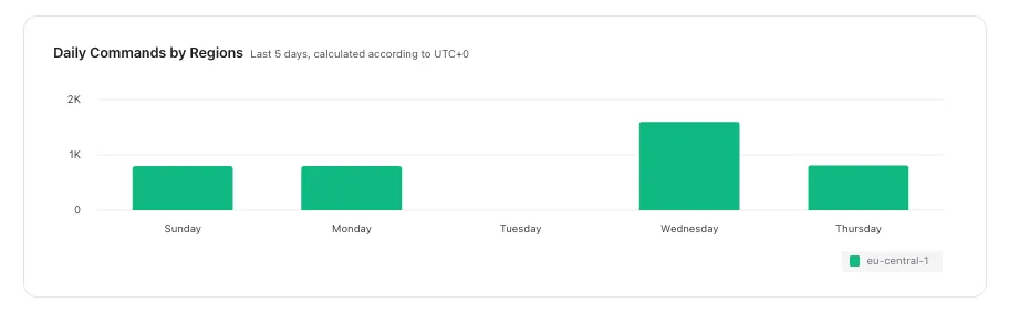 Redis requests over five days