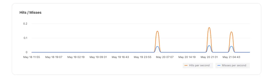 Redis cache hits and misses chart