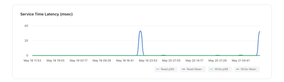 Redis latency chart